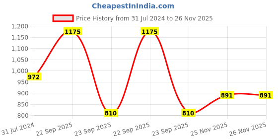 firstcry.com READIPRINT Three Fourth Sleeves Water Colour Effect Floral Printed & Gota Lace Embellished Kurta & Sharara - Orange readiprint Price History Graph from 31 Jul 2024 to 26 Nov 2025