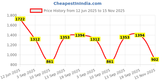 firstcry.com READIPRINT Three Fouth Sleeves Floral Printed & Gota Lace Embellished Coordinating Kurta & Sharara - Yellow readiprint Price History Graph from 12 Jun 2025 to 15 Nov 2025