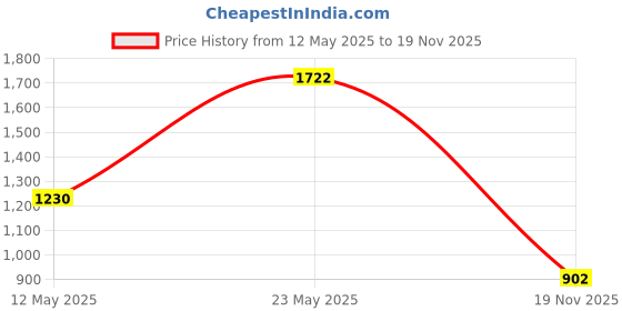 firstcry.com READIPRINT Three Fouth Sleeves Floral Printed & Gota Lace Embellished Coordinating Kurta & Sharara - Yellow readiprint Price History Graph from 12 May 2025 to 19 Nov 2025