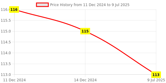 firstcry.com pegasus Ready To Write Capital And Small Letters - English pegasus Price History Graph from 11 Dec 2024 to 9 Jul 2025