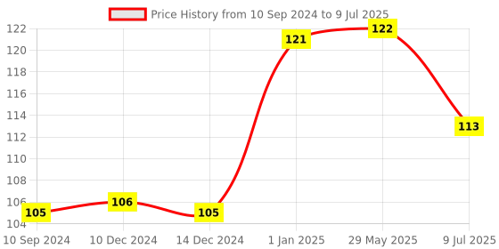 firstcry.com pegasus Ready To Write Small Letters - English pegasus Price History Graph from 10 Sep 2024 to 9 Jul 2025