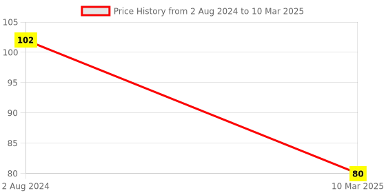 firstcry.com fab n funky Rectangular Shape Soap Box Text Print - Pink fab n funky Price History Graph from 2 Aug 2024 to 10 Mar 2025