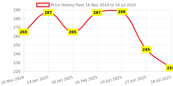 firstcry.com fab n funky Rectangular Shaped Hanger With 16 Clips - Peach fab n funky Price History Graph from 16 Nov 2024 to 16 Jul 2025