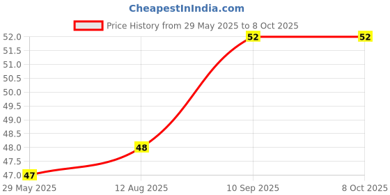 firstcry.com fab n funky Rectangular Soap Case Spects Print - Red fab n funky Price History Graph from 29 May 2025 to 7 Oct 2025