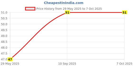 firstcry.com fab n funky Rectangular Soap Case Spects Print - Yellow fab n funky Price History Graph from 29 May 2025 to 7 Oct 2025