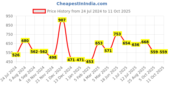firstcry.com manor house Red Mina Candle Holder - Red manor house Price History Graph from 24 Jul 2024 to 11 Oct 2025