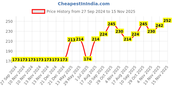 firstcry.com Red Rose Ankle Length Socks Placement Print Pack of 3- Multicolor red rose Price History Graph from 27 Sep 2024 to 15 Nov 2025