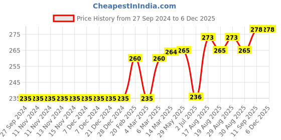 firstcry.com Red Rose Boxer Justice League Print Pack of 3 - Multicolor red rose Price History Graph from 27 Sep 2024 to 5 Dec 2025