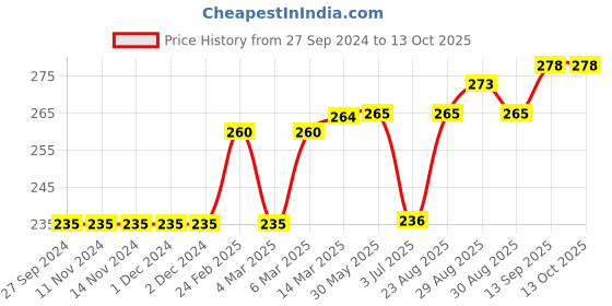 firstcry.com Red Rose Boxer Justice League Print Pack of 3 - Multicolor red rose Price History Graph from 27 Sep 2024 to 12 Oct 2025