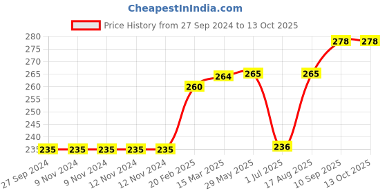 firstcry.com Red Rose Boxer Justice League Print Pack of 3 - Multicolor red rose Price History Graph from 27 Sep 2024 to 13 Oct 2025