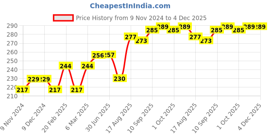 firstcry.com Red Rose Boxers Justice League Print Pack Of 3 - (Color May Vary) red rose Price History Graph from 9 Nov 2024 to 4 Dec 2025
