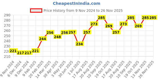 firstcry.com Red Rose Boxers Justice League Print Pack Of 3 - (Color May Vary) red rose Price History Graph from 9 Nov 2024 to 26 Nov 2025
