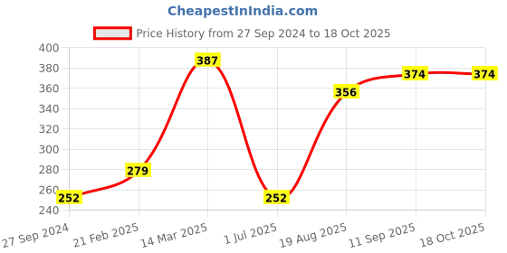 firstcry.com Red Rose Boxers Superman PRed Rose Briefs Striped Pack of 3 - Multicolourrint  20/50 Pack of 3 - Green Yellow Red red rose Price History Graph from 27 Sep 2024 to 18 Oct 2025