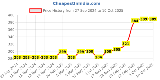 firstcry.com Red Rose Briefs and Boxers Boy Multicolor Combo 2 50 6-12m (Color may vary) red rose Price History Graph from 27 Sep 2024 to 10 Oct 2025