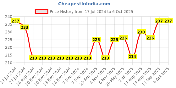 firstcry.com Red Rose Briefs and Boxers Boy Multicolor Combo 2 50 6-12m (Color may vary) red rose Price History Graph from 17 Jul 2024 to 6 Oct 2025