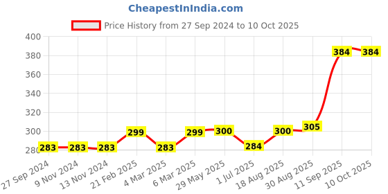 firstcry.com Red Rose Briefs and Boxers Boy Multicolor Combo 2 55 12-24m (Color may vary) red rose Price History Graph from 27 Sep 2024 to 8 Oct 2025