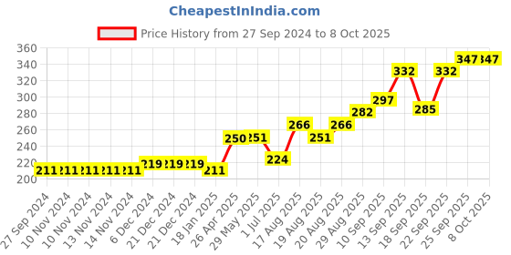 firstcry.com Red Rose Briefs and Boxers Boy Multicolor Combo 2 80 10-12Y (Color may vary) red rose Price History Graph from 27 Sep 2024 to 8 Oct 2025