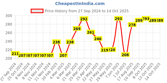 firstcry.com Red Rose Briefs and Boxers Boy Multicolor Combo 2 80 10-12Y (Color may vary) red rose Price History Graph from 27 Sep 2024 to 13 Oct 2025