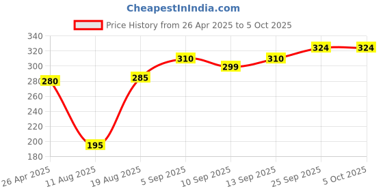 firstcry.com Red Rose Briefs and Boxers Boy Multicolor Combo 2 80 10-12Y (Color may vary) red rose Price History Graph from 26 Apr 2025 to 5 Oct 2025