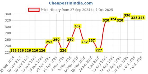 firstcry.com Red Rose Briefs Batman Print Pack Of 3 - (Color May Vary) red rose Price History Graph from 27 Sep 2024 to 7 Oct 2025