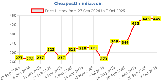firstcry.com Red Rose Briefs Batman Print Pack Of 3 - (Color May Vary) red rose Price History Graph from 27 Sep 2024 to 7 Oct 2025