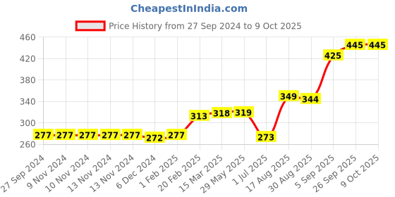 firstcry.com Red Rose Briefs Batman Print Pack Of 3 - (Color May Vary) red rose Price History Graph from 27 Sep 2024 to 9 Oct 2025