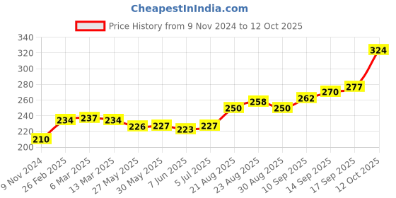firstcry.com Red Rose Briefs Bloomer Barbie Print Pack Of 3 - (Color May Vary) red rose Price History Graph from 9 Nov 2024 to 12 Oct 2025