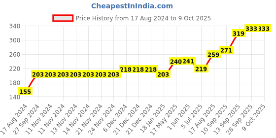 firstcry.com Red Rose Briefs Justice League Print Pack Of 3 - (Color May Vary) red rose Price History Graph from 17 Aug 2024 to 9 Oct 2025