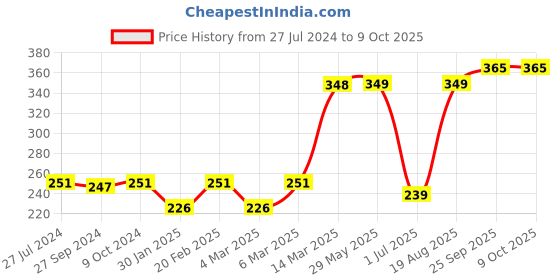 firstcry.com Red Rose Briefs Justice League Print Pack Of 3 - (Color May Vary) red rose Price History Graph from 27 Jul 2024 to 9 Oct 2025