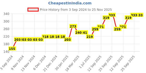 firstcry.com Red Rose Briefs Justice League Print Pack Of 3 - (Color May Vary) red rose Price History Graph from 3 Sep 2024 to 24 Nov 2025