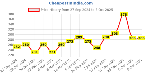 firstcry.com Red Rose Briefs Multi Print Pack of 3 - (Color & Print May Vary) red rose Price History Graph from 27 Sep 2024 to 7 Oct 2025