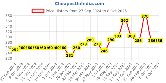 firstcry.com Red Rose Briefs Multi Print Pack of 3 - (Color May Vary) red rose Price History Graph from 27 Sep 2024 to 7 Oct 2025
