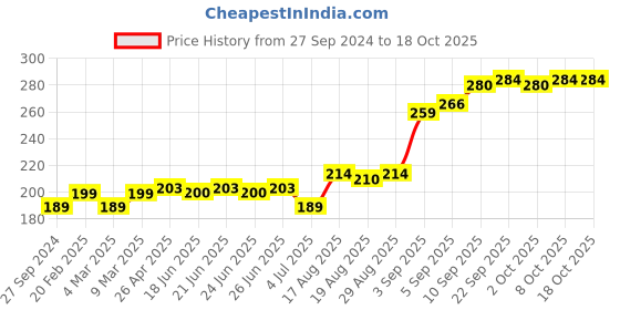 firstcry.com Red Rose Briefs Pack Of 3 - (Color May Vary) red rose Price History Graph from 27 Sep 2024 to 18 Oct 2025