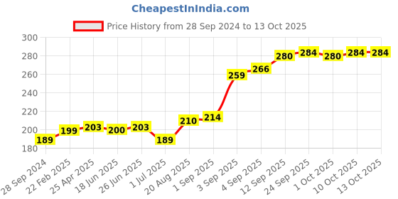firstcry.com Red Rose Briefs Pack Of 3 - (Color May Vary) red rose Price History Graph from 28 Sep 2024 to 13 Oct 2025