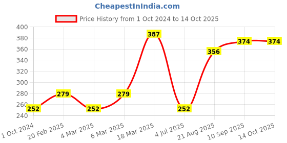 firstcry.com Red Rose Briefs Striped Pack of 3 - Multicolour red rose Price History Graph from 1 Oct 2024 to 14 Oct 2025