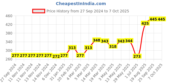 firstcry.com Red Rose Briefs Superman Print Pack Of 3 - (Color May Vary) red rose Price History Graph from 27 Sep 2024 to 7 Oct 2025