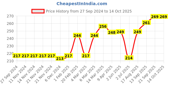 firstcry.com Red Rose Cotton Boxers Hero Print Pack of 3 - Multicolor red rose Price History Graph from 27 Sep 2024 to 14 Oct 2025