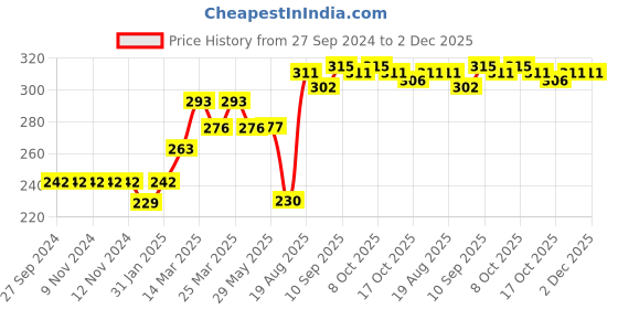 firstcry.com Red Rose Cotton Boxers Hero Print Pack of 3 - Multicolor red rose Price History Graph from 27 Sep 2024 to 2 Dec 2025