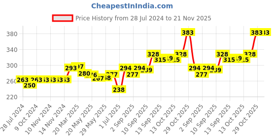 firstcry.com Red Rose Cotton Briefs and Boxers With Avengers Print Pack Of 3 - White red rose Price History Graph from 28 Jul 2024 to 21 Nov 2025