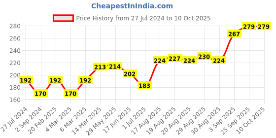 firstcry.com Red Rose Cotton Briefs Minion Print Pack of 3 (Color & Print May Vary) red rose Price History Graph from 27 Jul 2024 to 9 Oct 2025