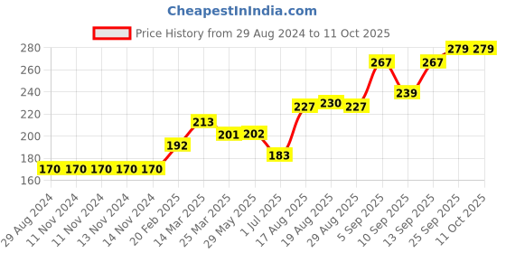 firstcry.com Red Rose Cotton Briefs Minion Print Pack of 3 - Multicolor red rose Price History Graph from 29 Aug 2024 to 10 Oct 2025