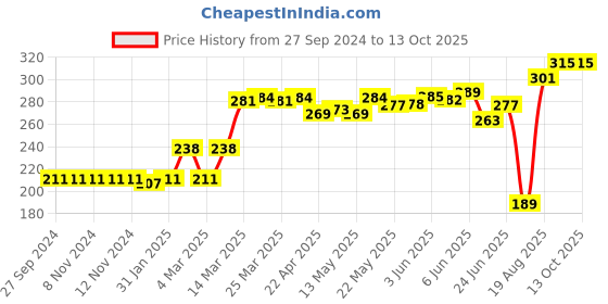 firstcry.com Red Rose Cotton Briefs Minion Print Pack of 3 - Multicolor red rose Price History Graph from 27 Sep 2024 to 13 Oct 2025
