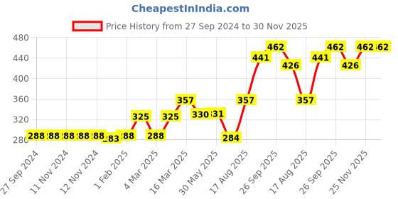 firstcry.com Red Rose Cotton Briefs Striped Pack of 3 - Multicolor red rose Price History Graph from 27 Sep 2024 to 30 Nov 2025