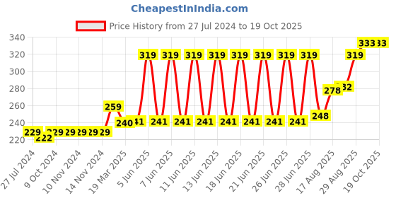 firstcry.com Red Rose Cotton Knit Briefs Robo Print Pack of 3 - White & Blue red rose Price History Graph from 27 Jul 2024 to 19 Oct 2025