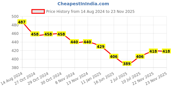firstcry.com Red Rose Cotton Knit Panties Stars Print Pack of 5 - Multicolour red rose Price History Graph from 14 Aug 2024 to 22 Nov 2025