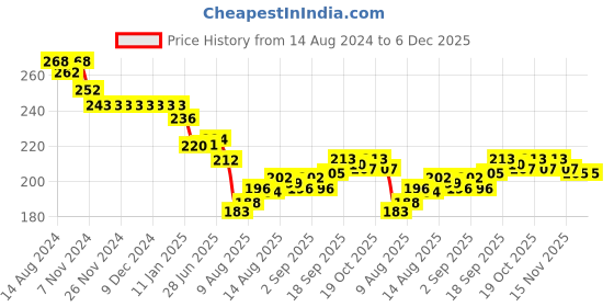firstcry.com Red Rose Cotton Knit Panties Stripes & Kitty Print Pack of 3 - Pink White & Green red rose Price History Graph from 14 Aug 2024 to 5 Dec 2025