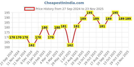 firstcry.com Red Rose Panties Barbie Print Pack Of 3 - Blue Pink & Yellow red rose Price History Graph from 27 Sep 2024 to 22 Nov 2025