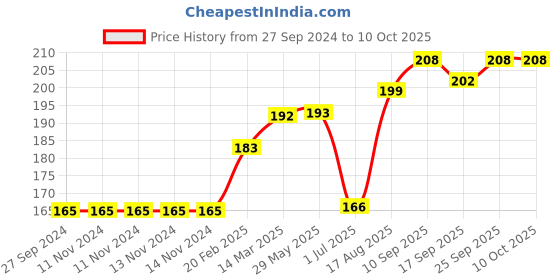 firstcry.com Red Rose Panties Barbie Print Pack of 3 (Color & Print May Vary) red rose Price History Graph from 27 Sep 2024 to 10 Oct 2025