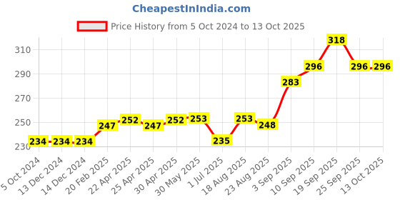 firstcry.com Red Rose Panties Barbie Print Pack of 3 - (Color May Vary) red rose Price History Graph from 5 Oct 2024 to 13 Oct 2025
