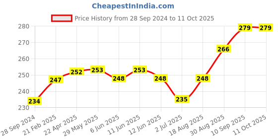 firstcry.com Red Rose Panties Barbie Print Pack of 3 - (Color May Vary) red rose Price History Graph from 28 Sep 2024 to 11 Oct 2025